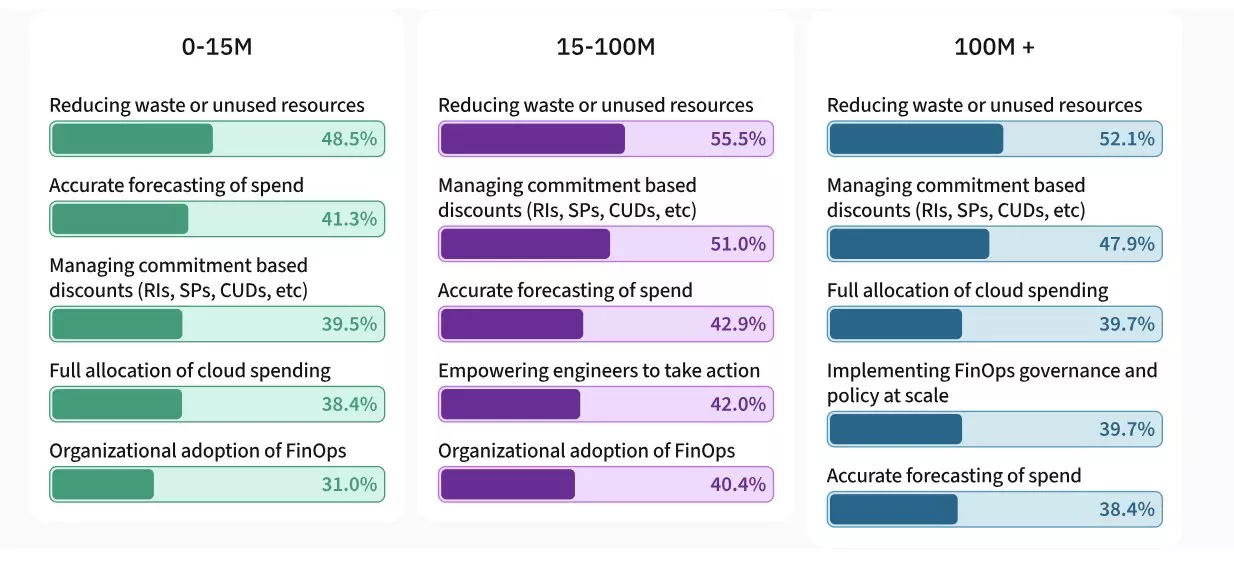 Key priorities for practitioners by cloud spend taken from finops.org